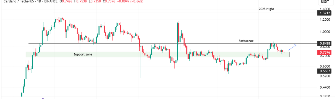 Cardano Price Chart