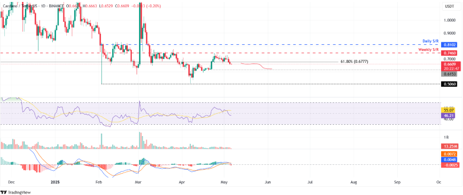 Graphique du prix de Cardano