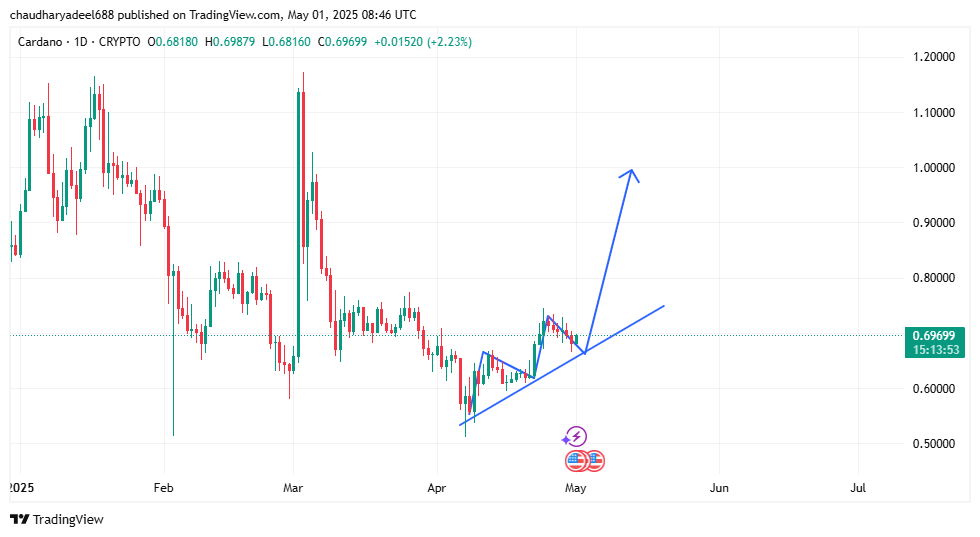 Cardano Price Prediction