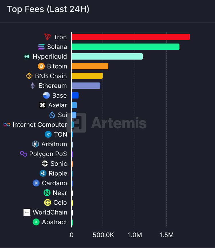 Chain top fees (Last 24H)