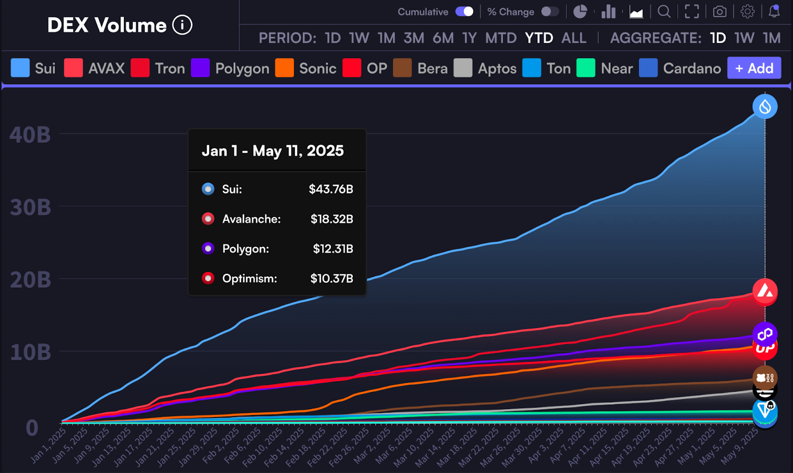Chains DEX volume