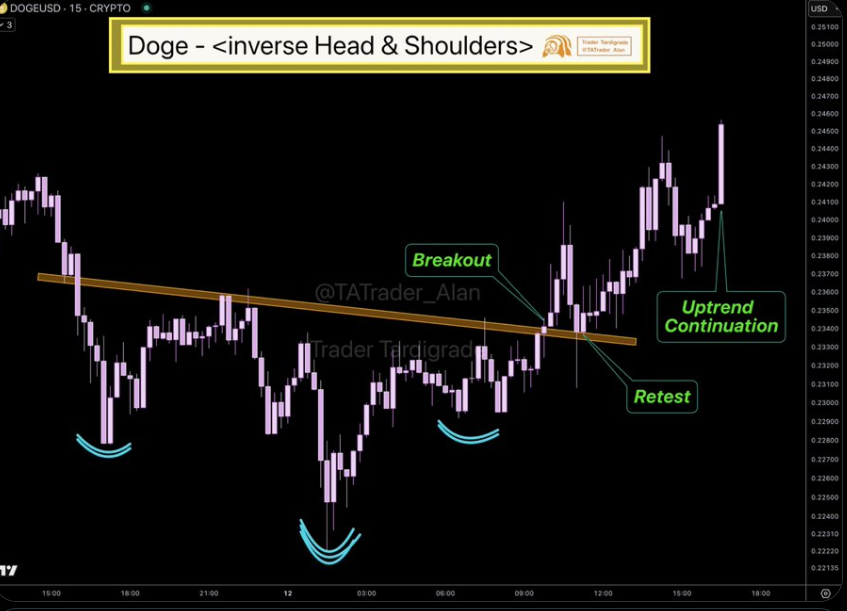 Dogecoin price chart