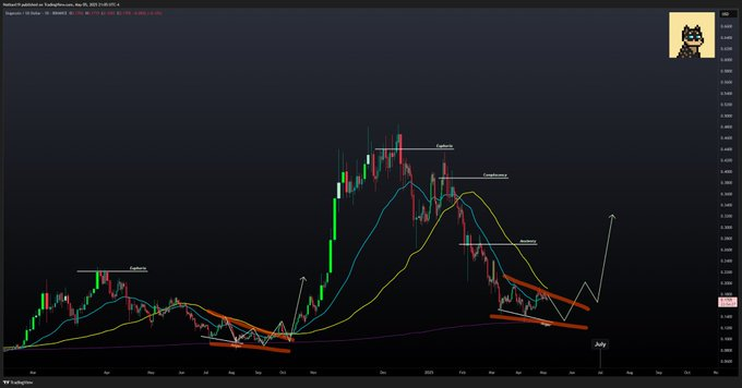 DOGE Price usd