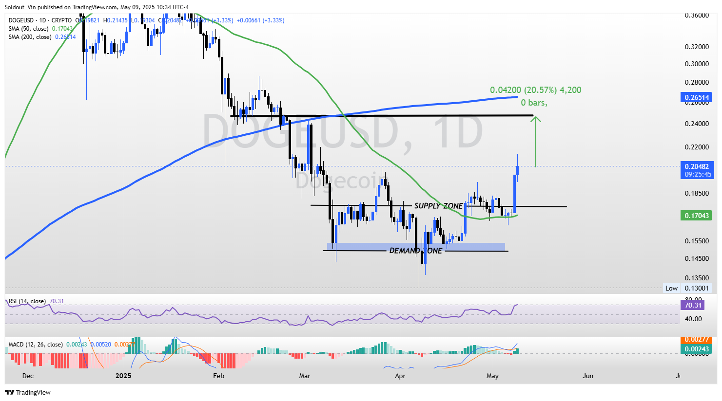DOGE/USD Price Chart
