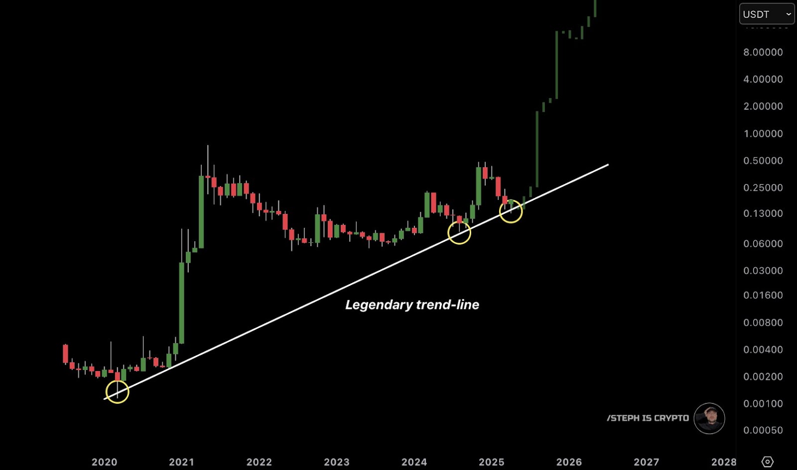 DOGE/USDT Price Chart 