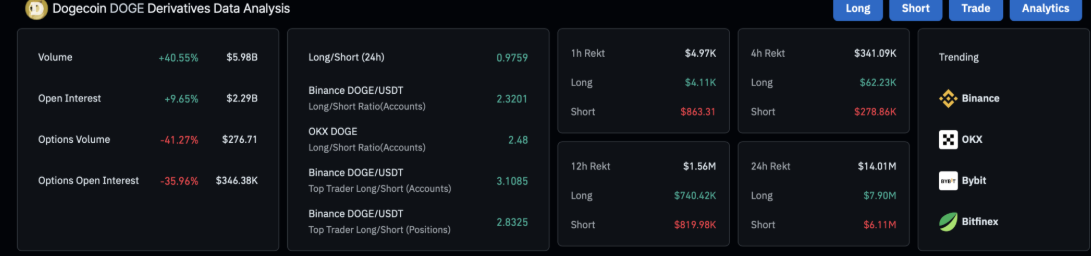 Dogecoin Open Interest