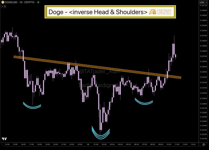 Dogecoin Price Chart