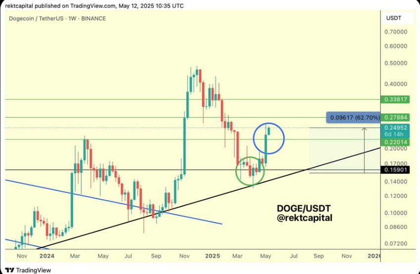 Dogecoin Price Chart