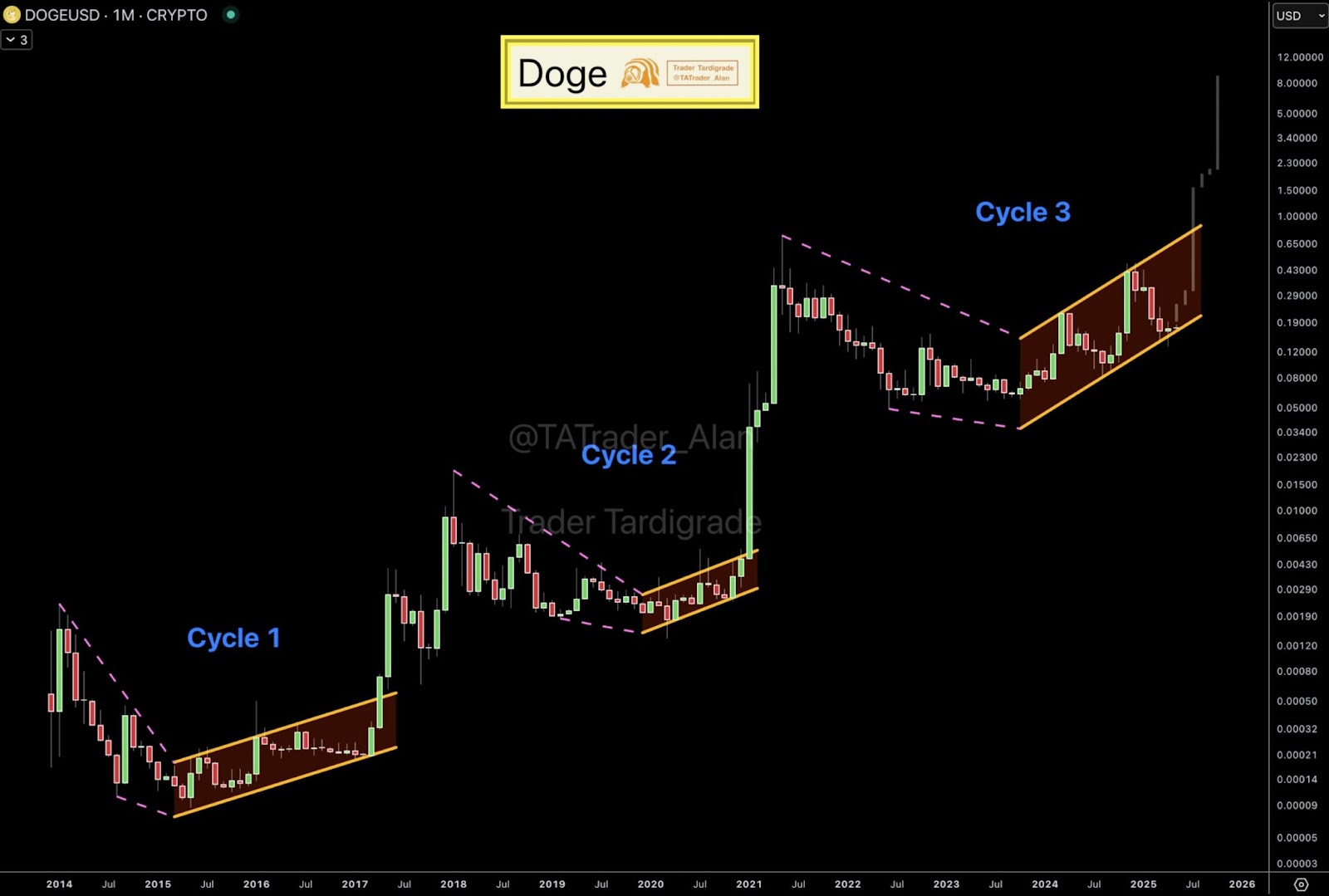 Dogecoin Price Prediction