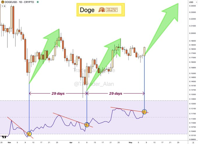 Dogecoin price