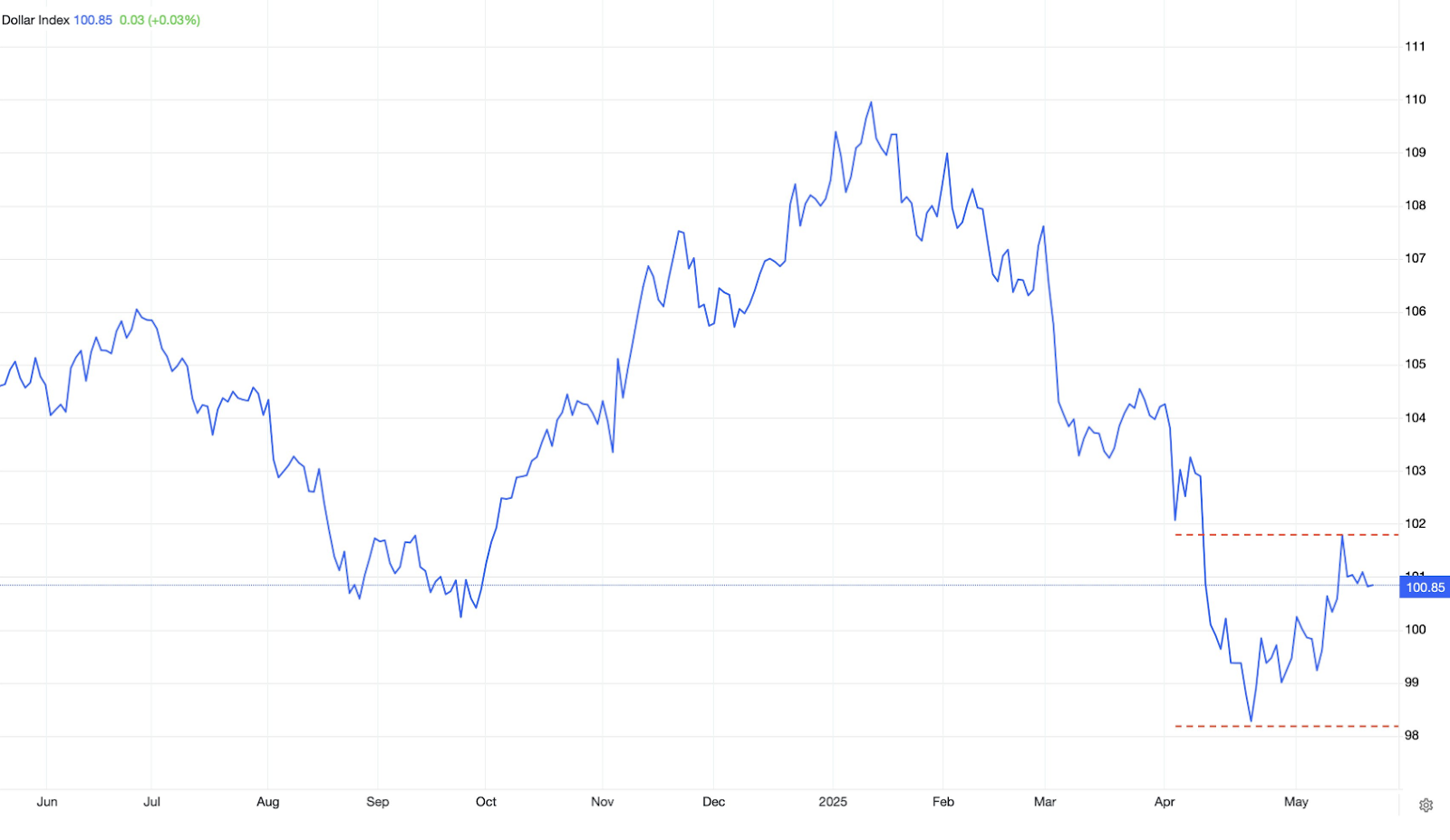 Dollar Index
