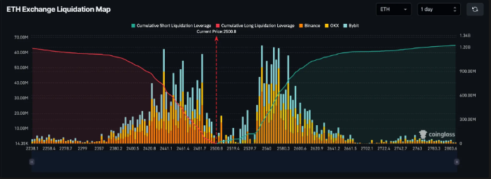 ETH Exchange Liquidation Map.