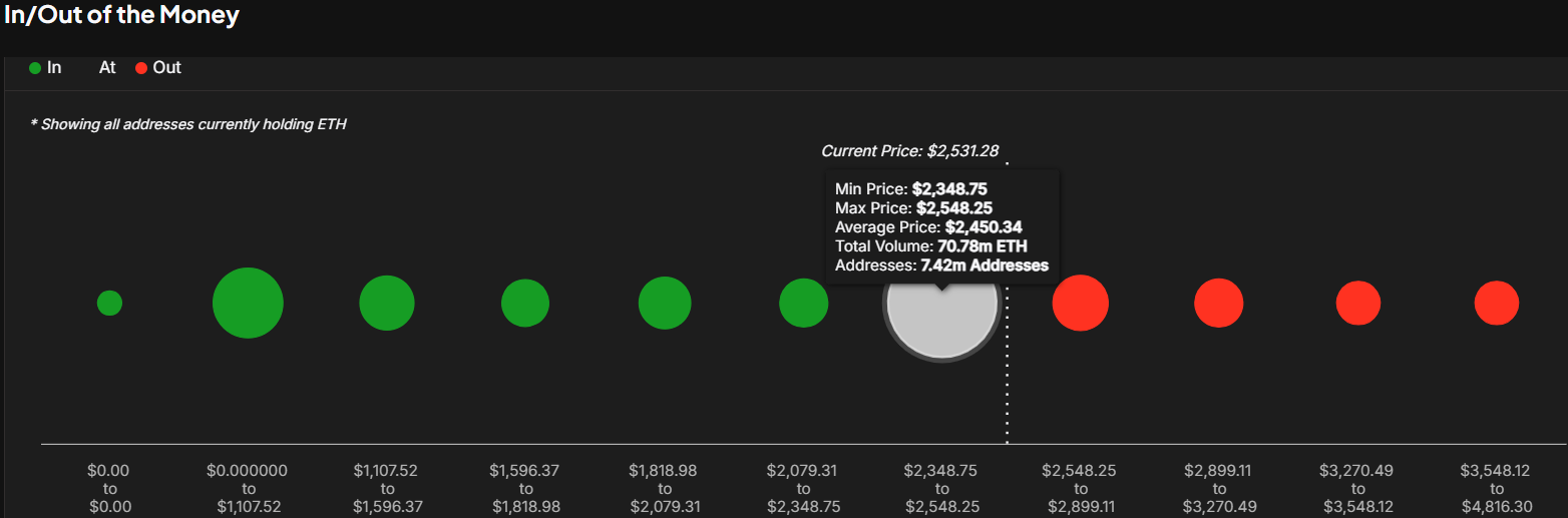 Ethereum Global In/Out of the Money