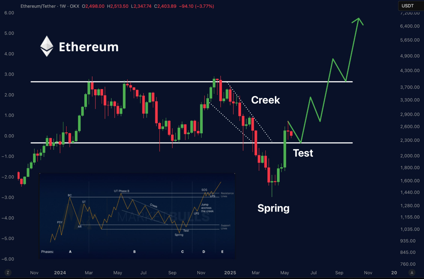 eth price