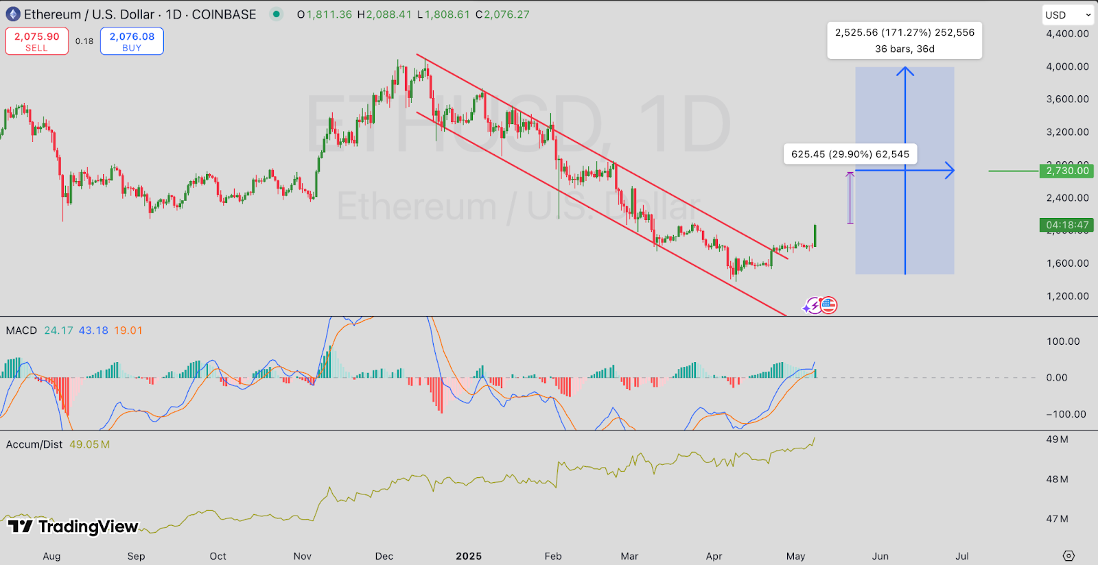 ETH/USD 1-day price 