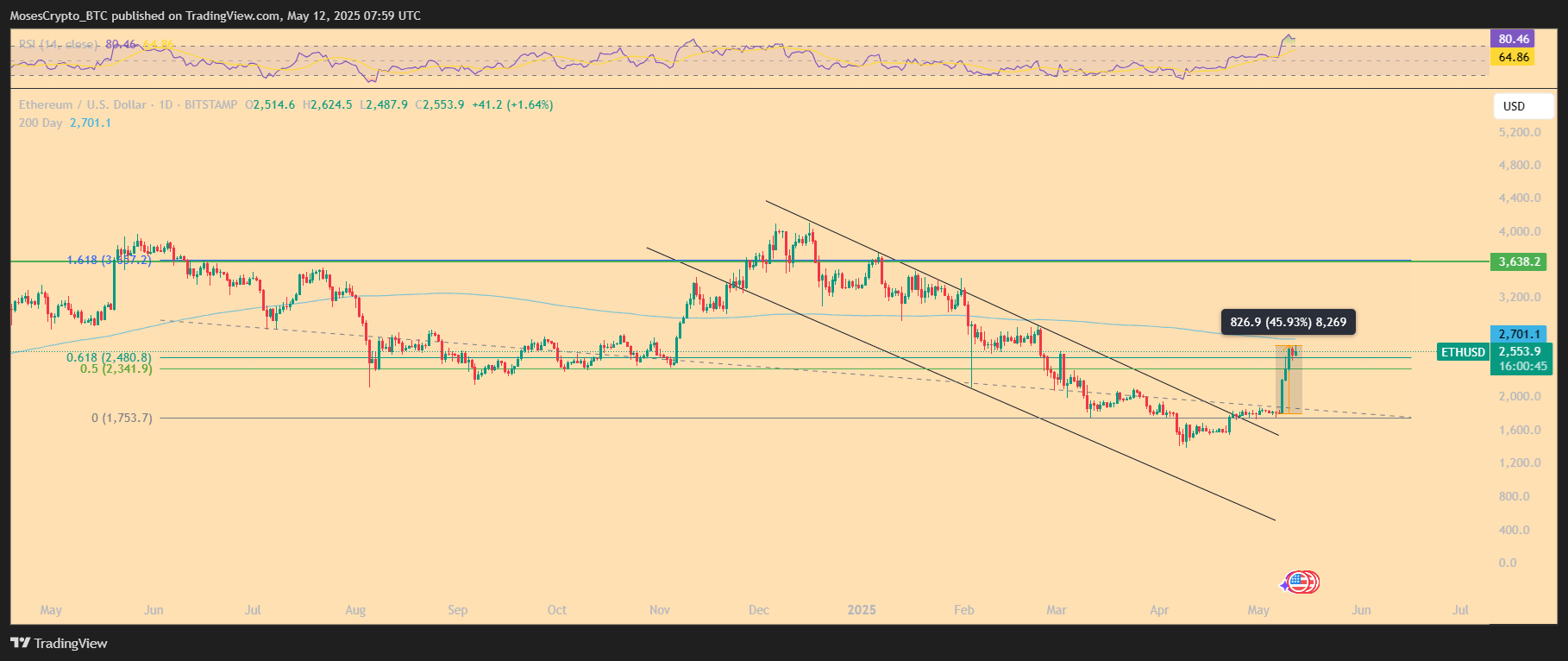 ETH/USD 1-day price chart