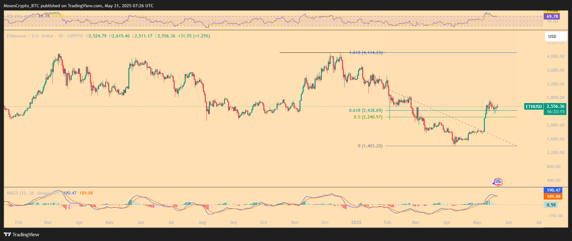 ethereum usd 1-day price chart