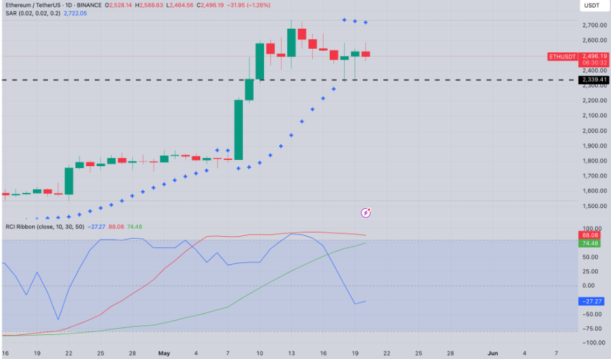 ETH/USD 1-day price chart