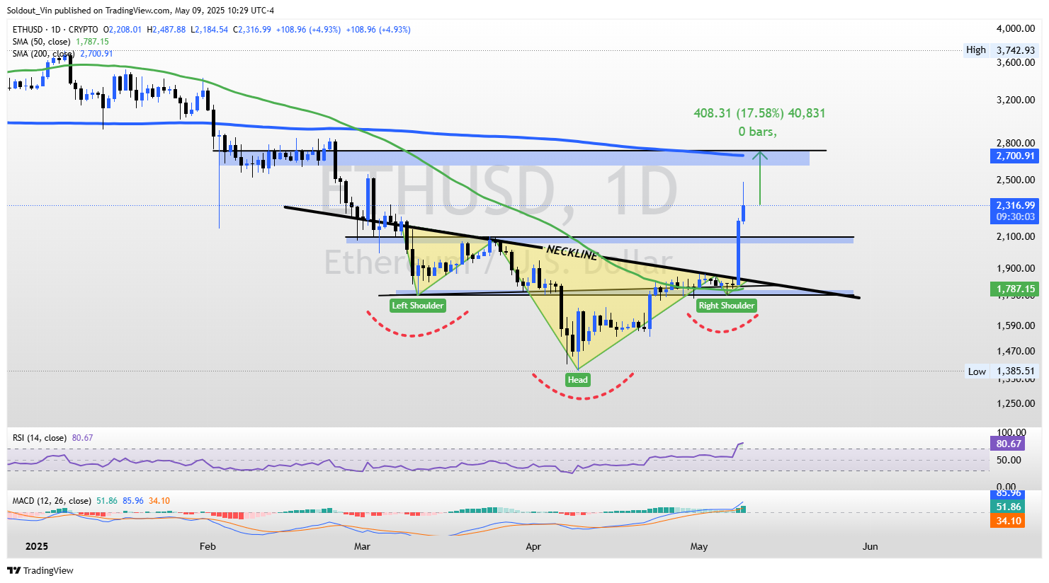 ETH/USD Price Chart
