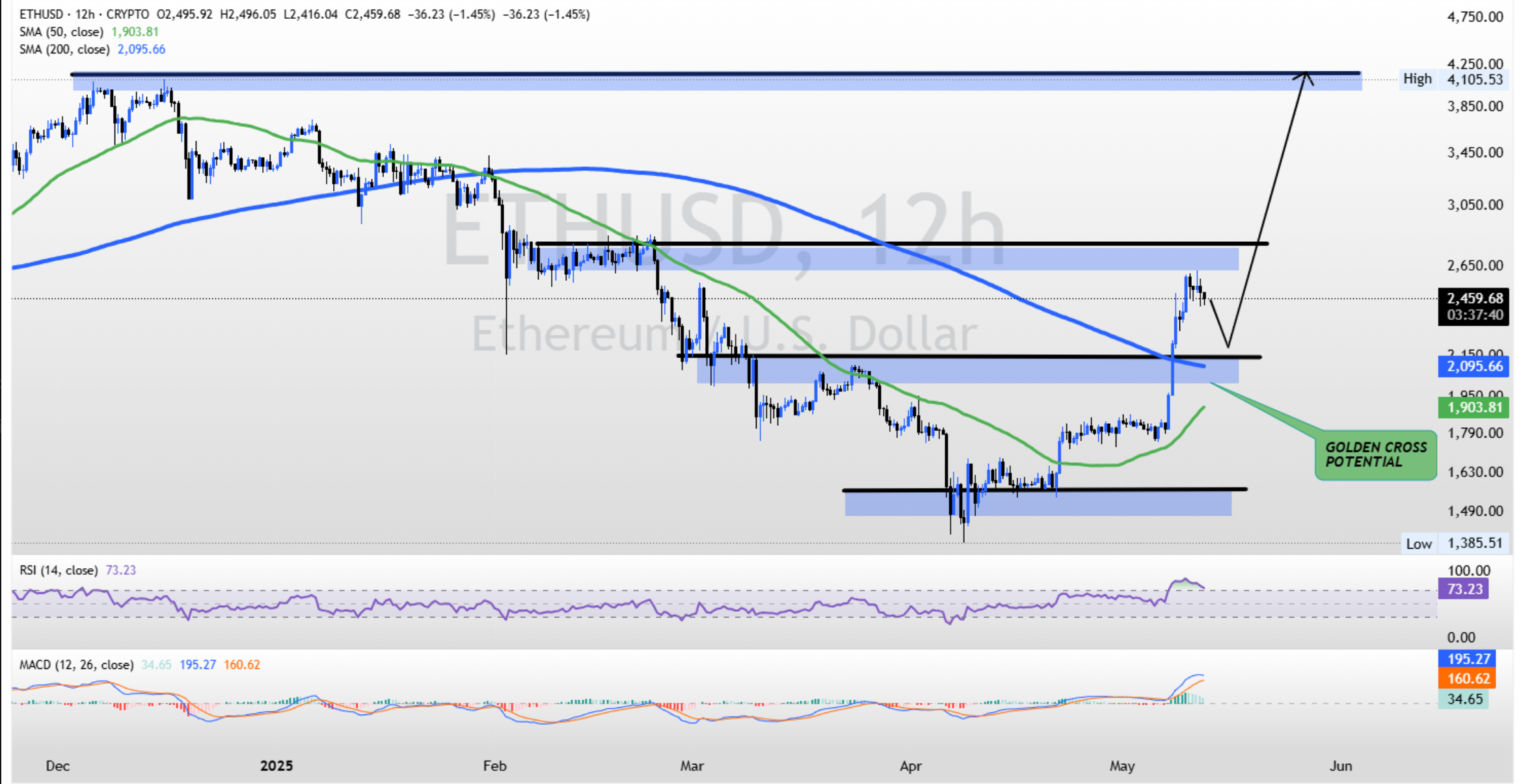 ETH/USD Price Chart