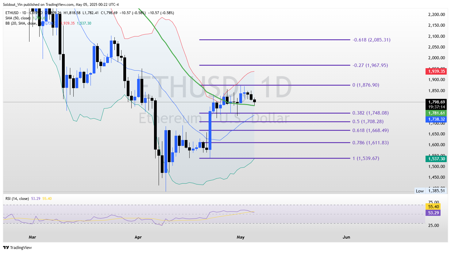 График цен ETH/USD