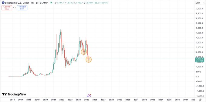 График Ethereum