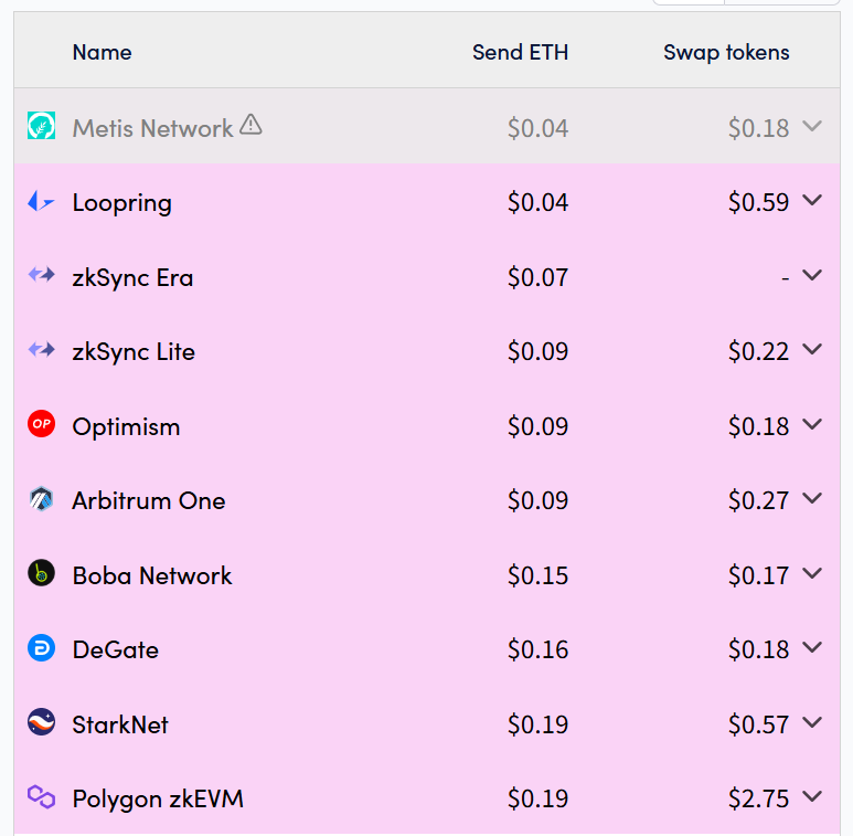 Ethereum Layer-2 Fees