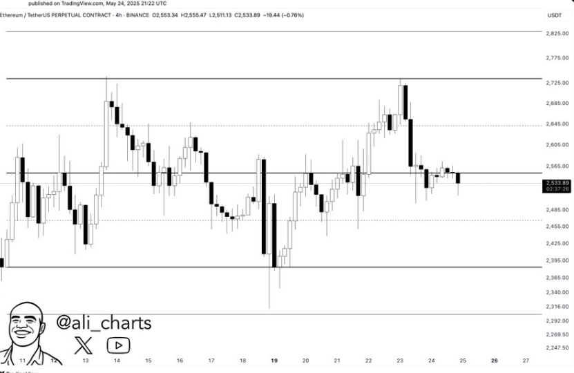 Ethereum Price Chart