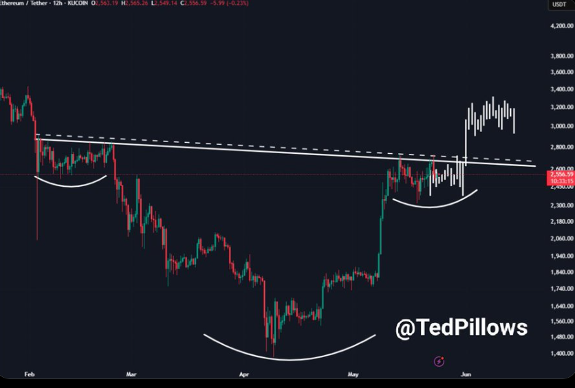 Ethereum Price Char