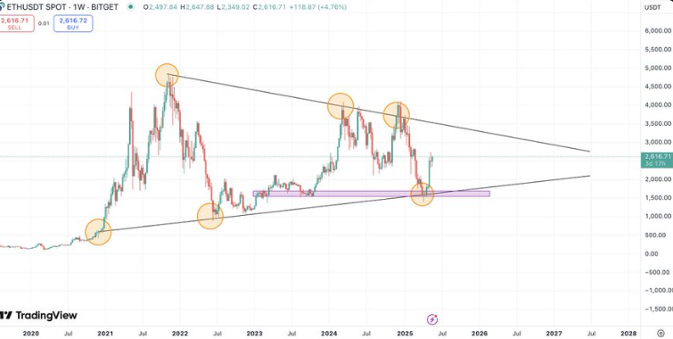 Ethereum Price Chart