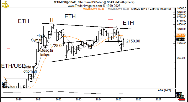 Ethereum analysis by Peter Brandt