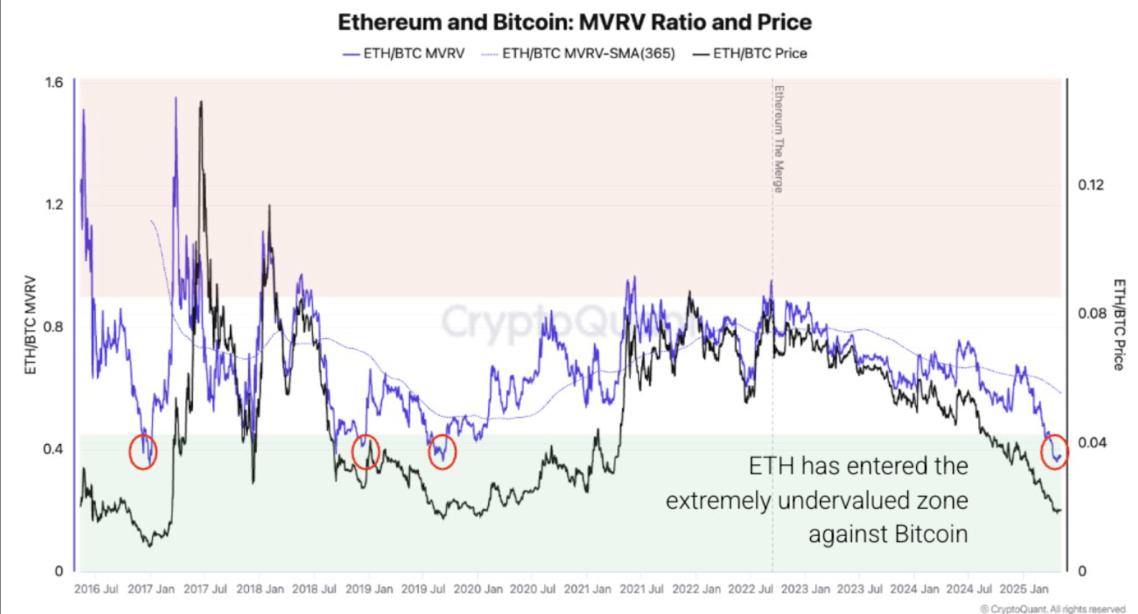 Ethereum and Bitcoin 