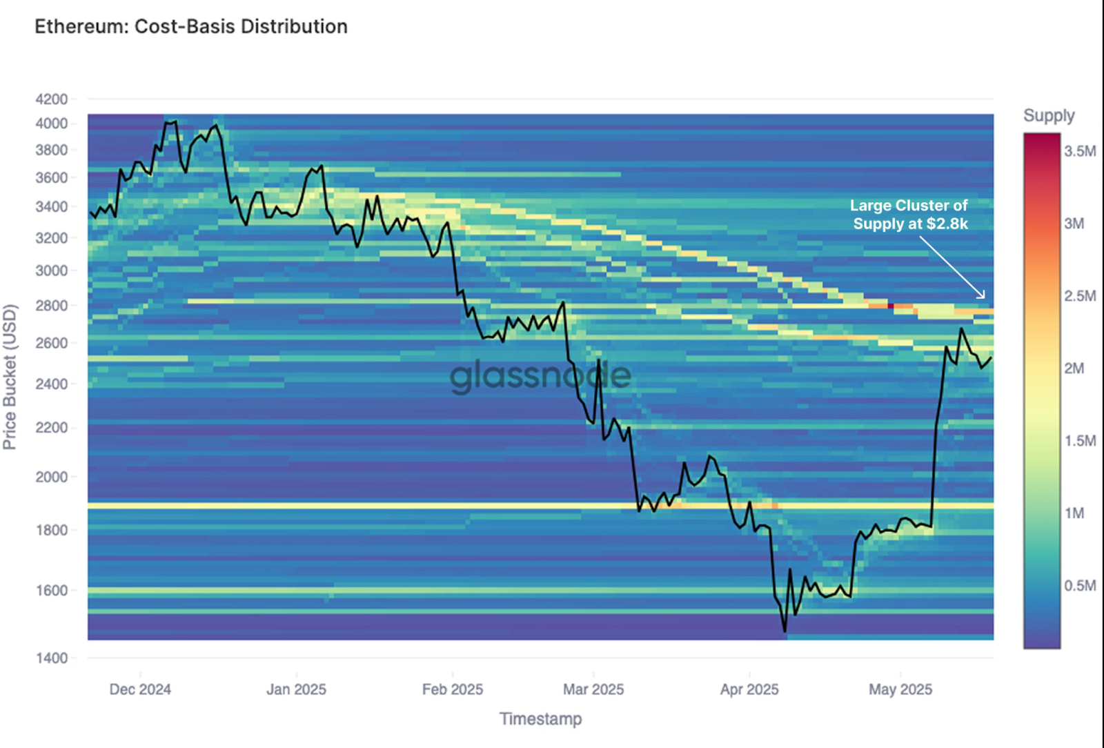 Ethereum cost-basis distribution