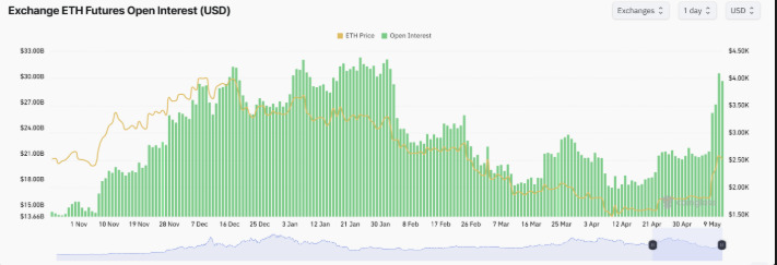 Ethereum futures open interest