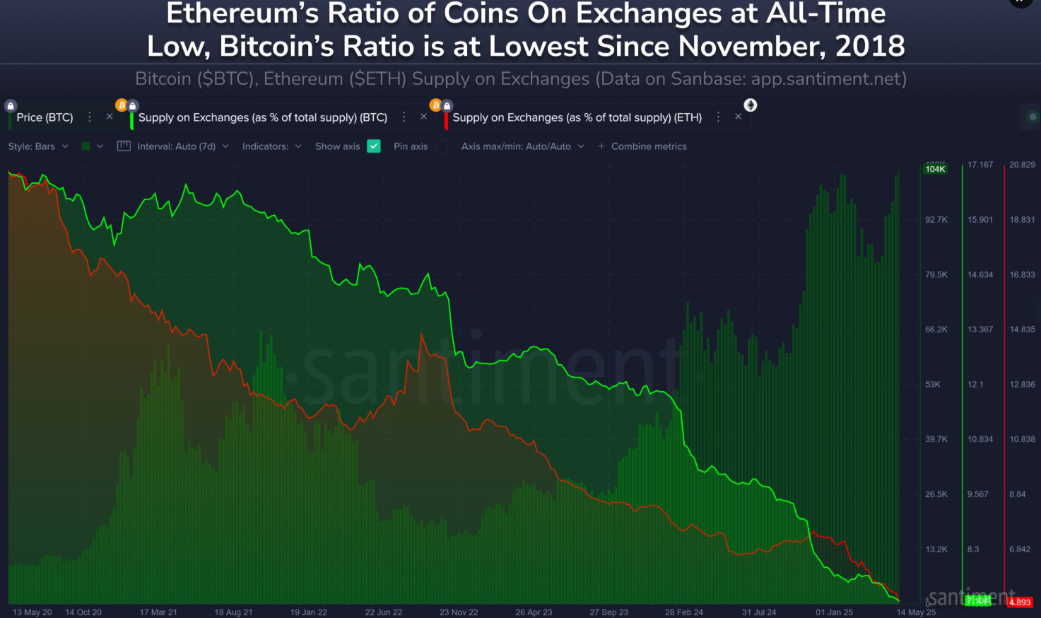 Ethereum ratio of coins on exchanges