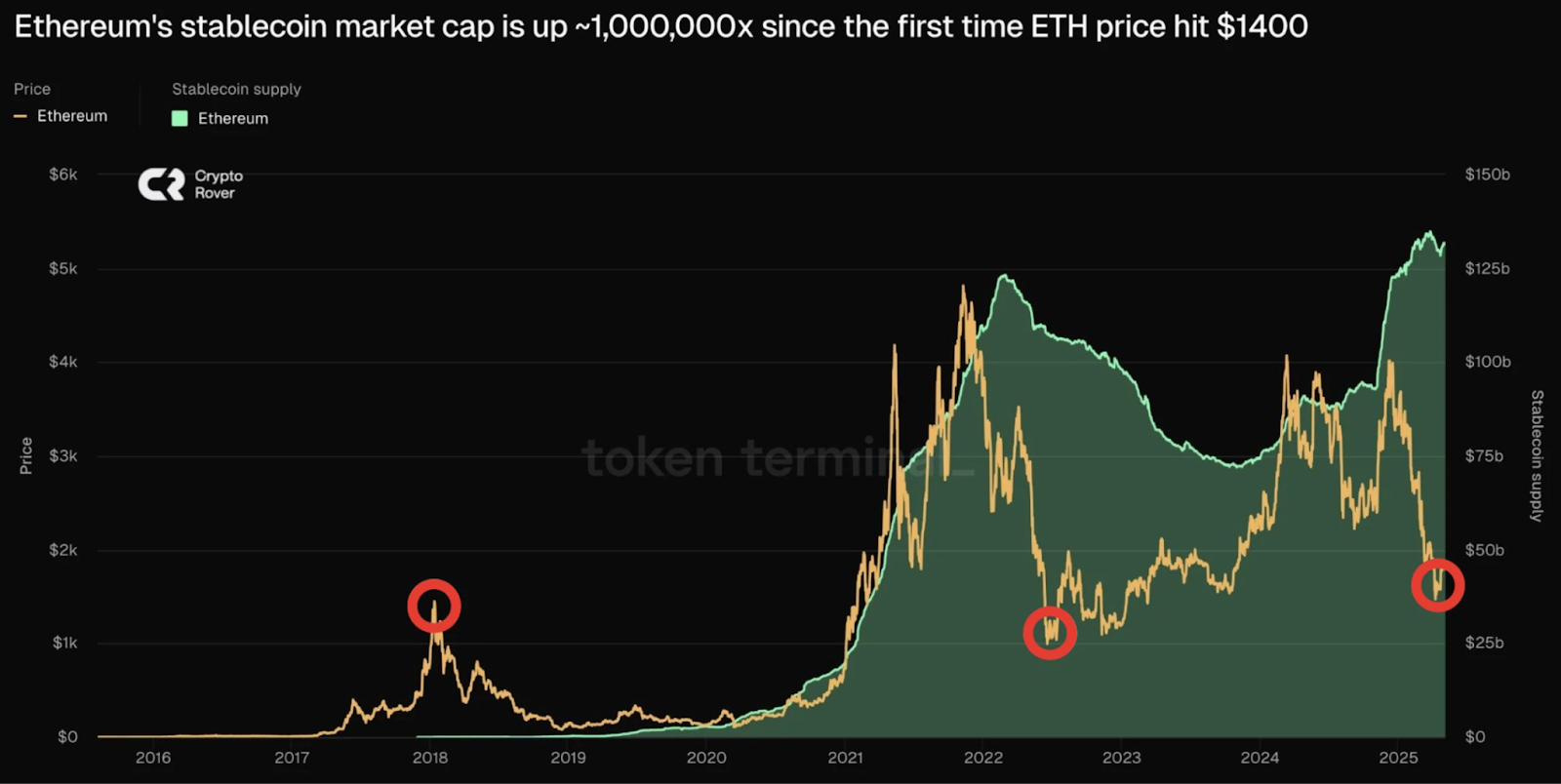 Ethereum`s stablecoin