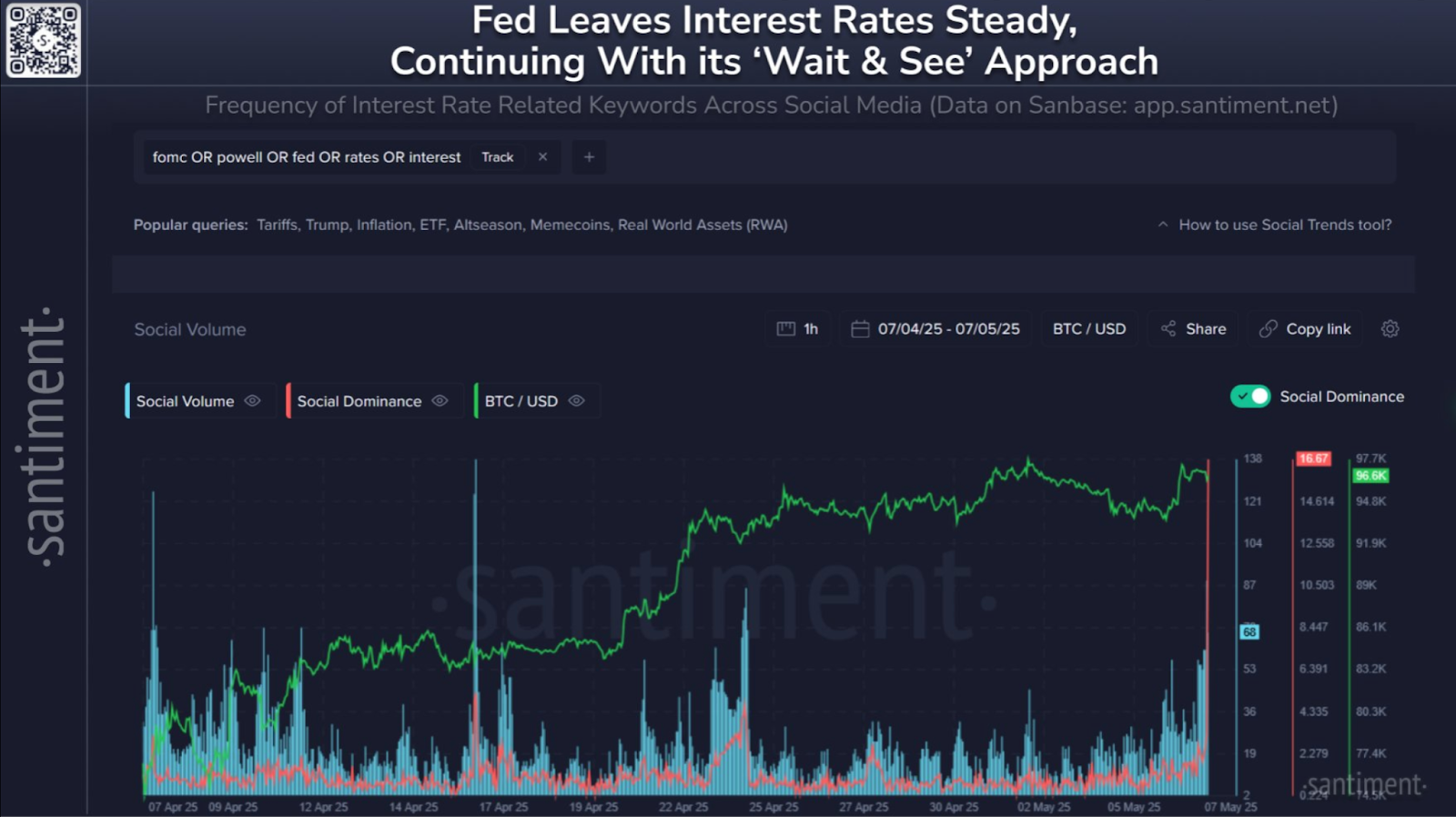 Fed leaves interest