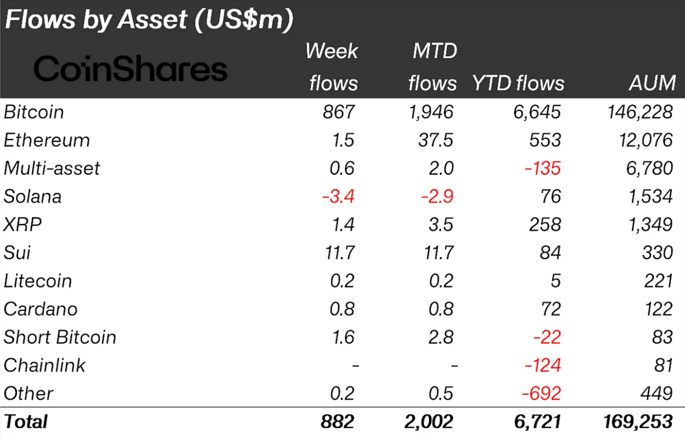 Flows by Assets