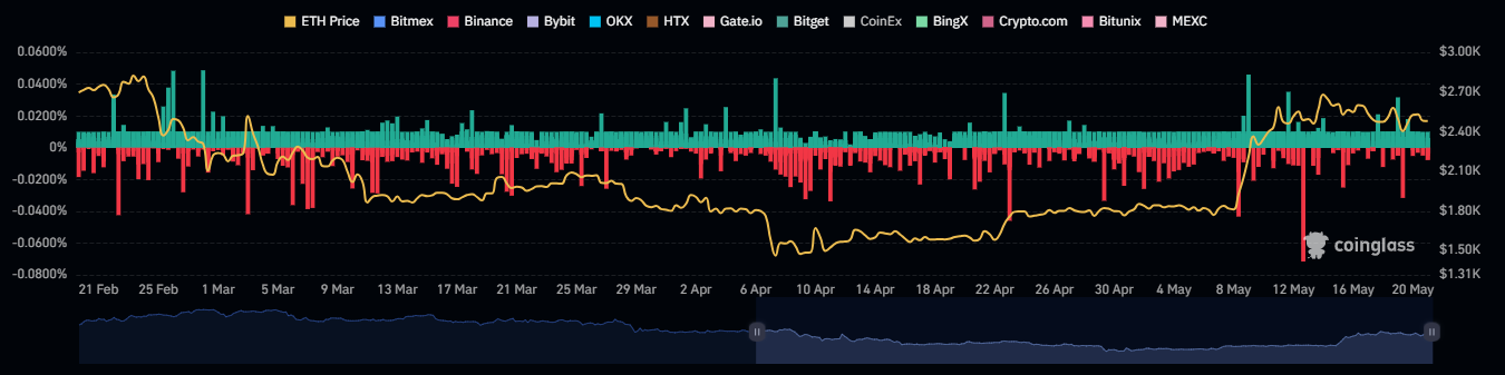 Funding rates turn positive for ETH