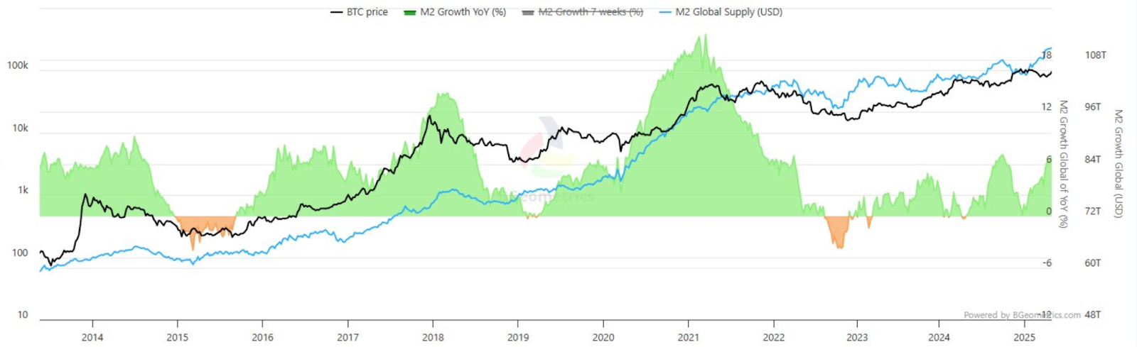 Global M2 vs. Bitcoin price 