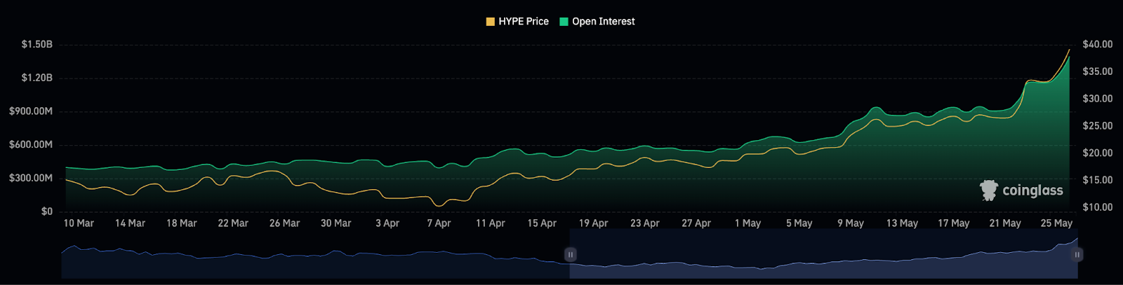 HYPE open interest