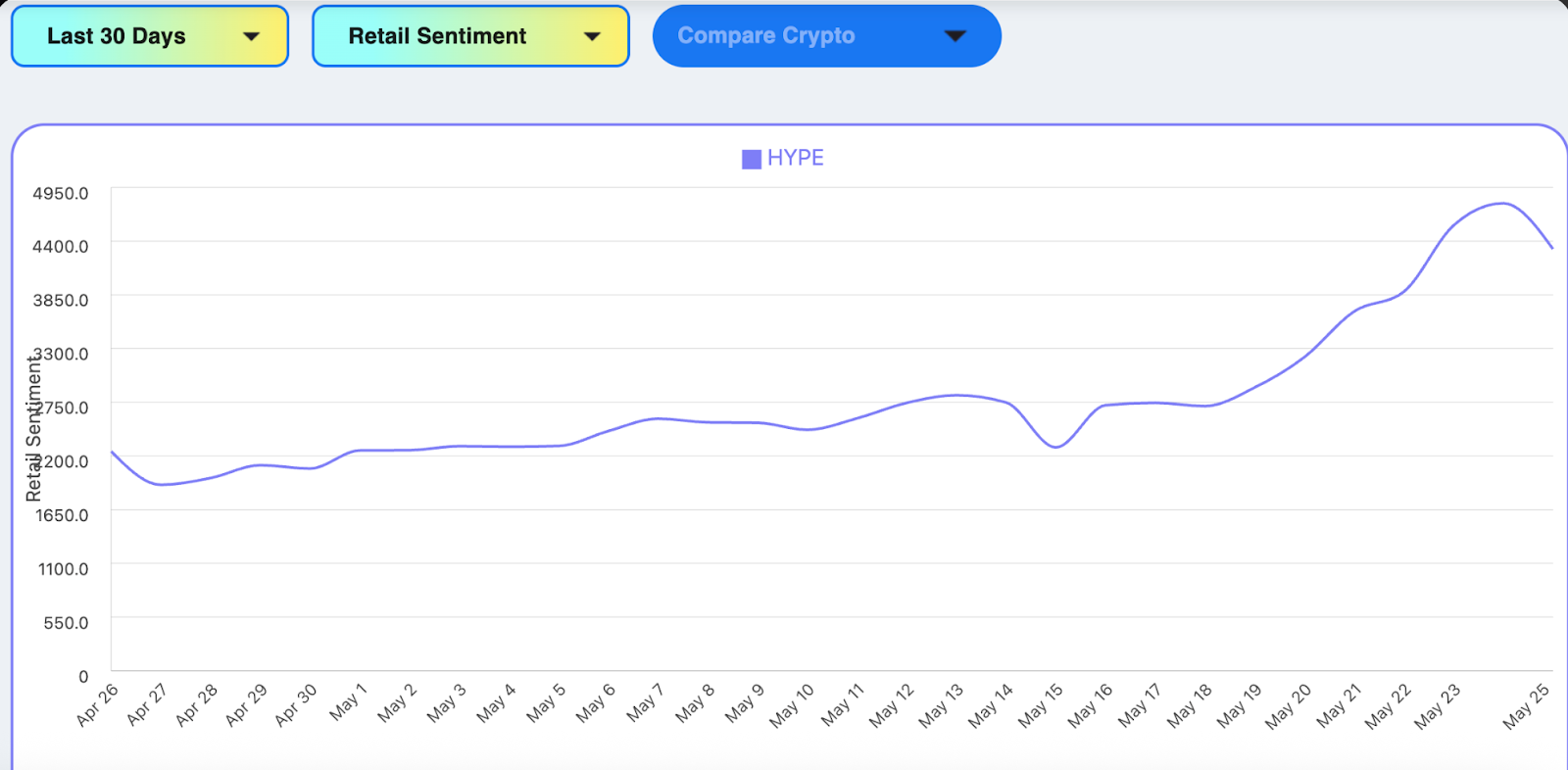 HYPE retail sentiment
