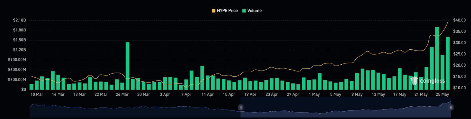HYPE volume