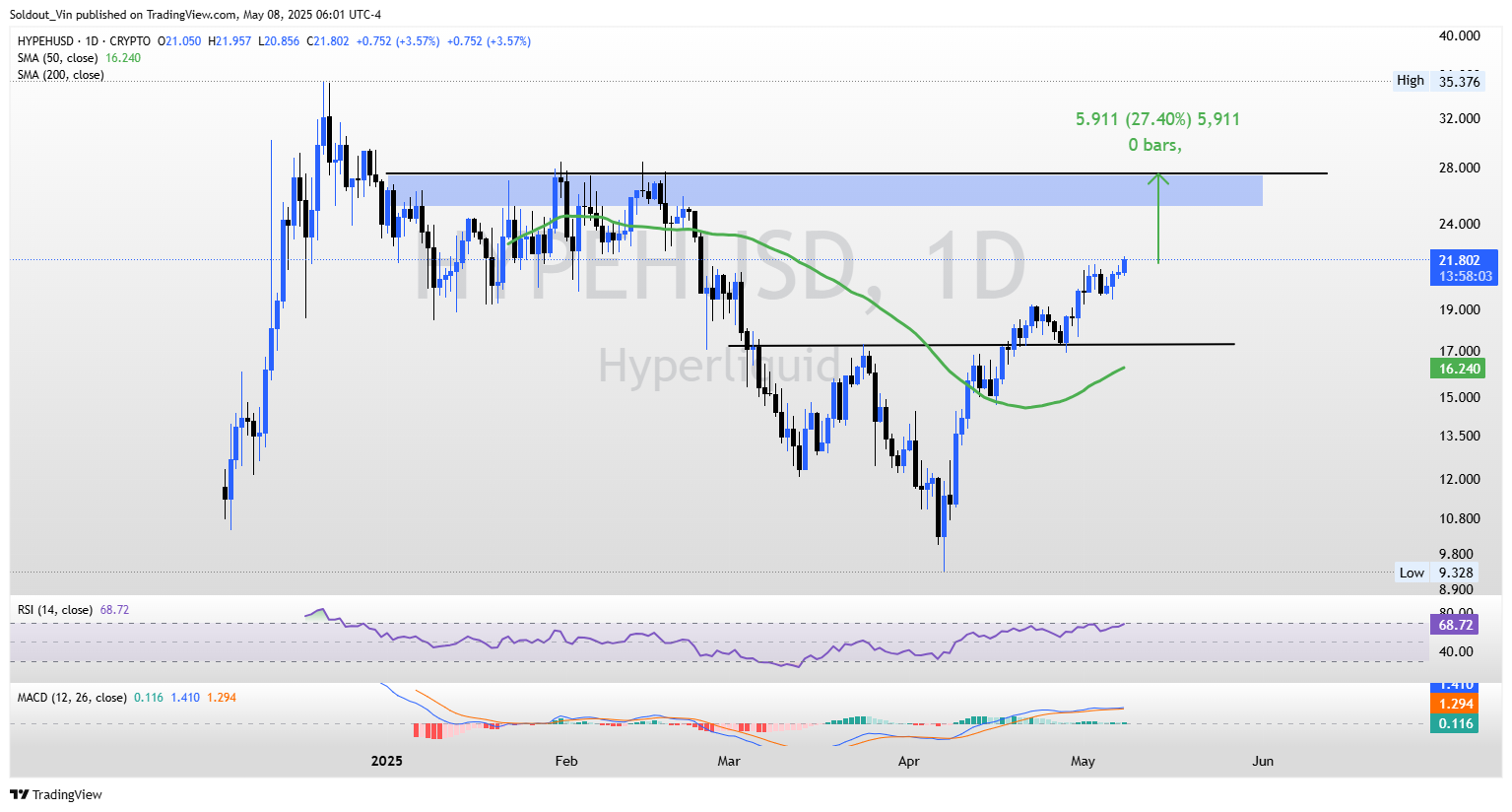 HYPE/USD Price Chart