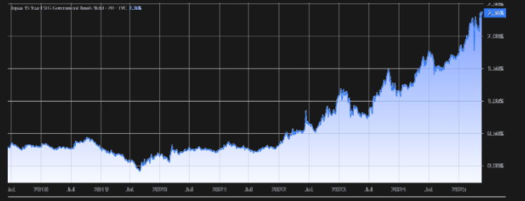 Japan 15-year government