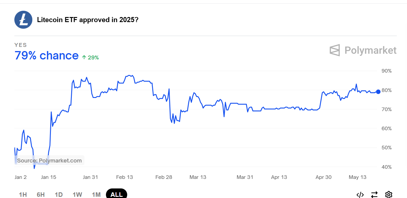 Litecoin ETF Approval odds