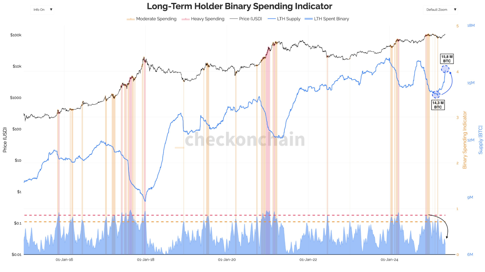 Long term holder binary spending indicator