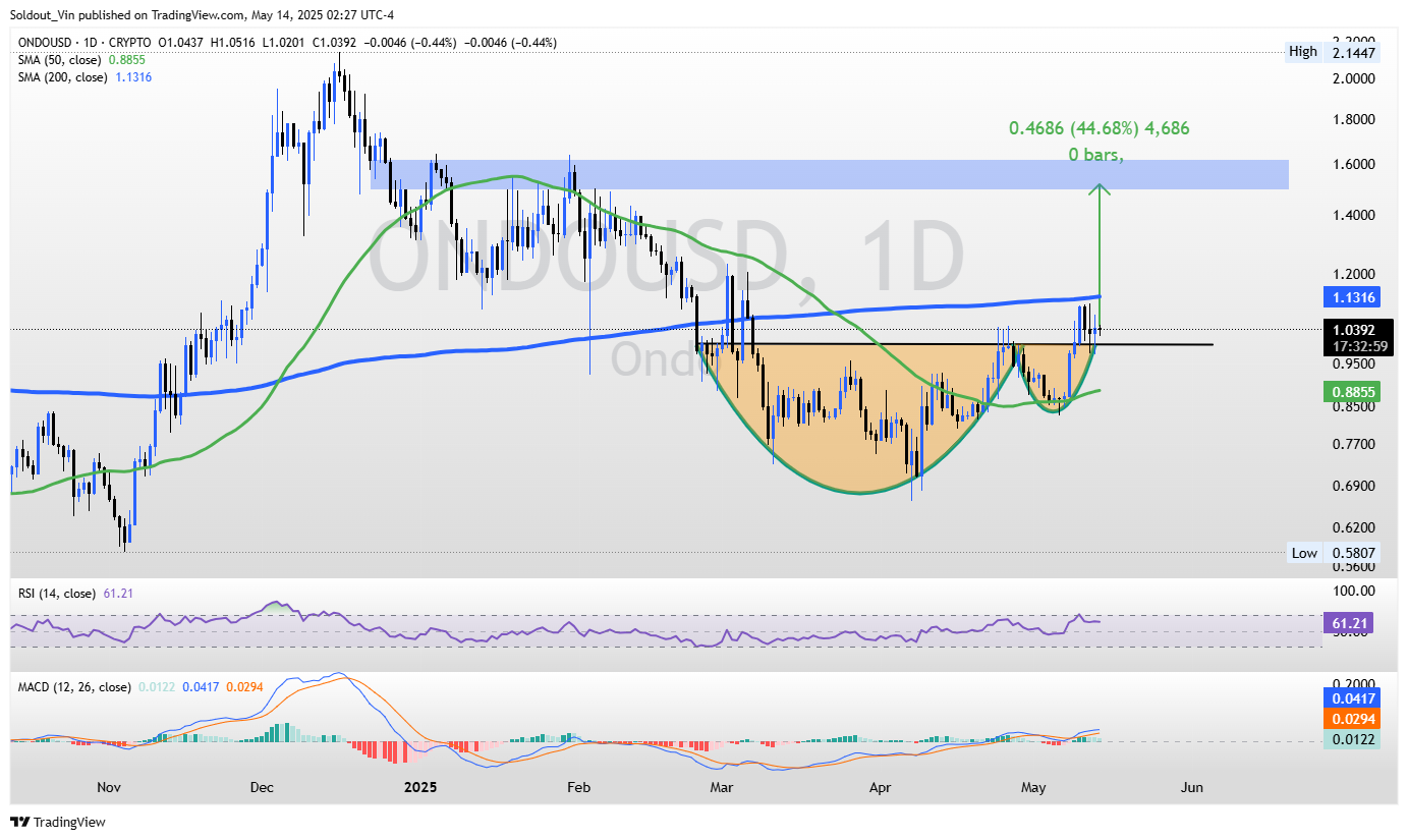 ONDO/USD Price Chart