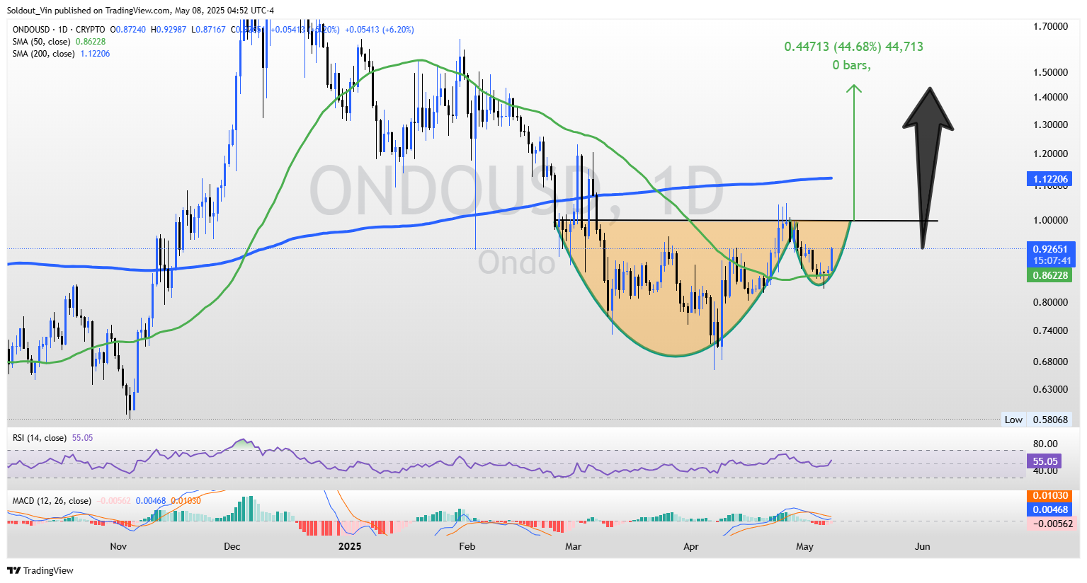 ONDO/USD Price chart