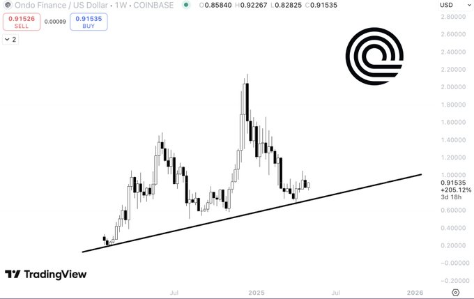 ondo price